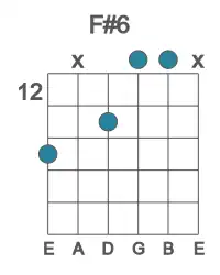 Guitar voicing #2 of the F# 6 chord
